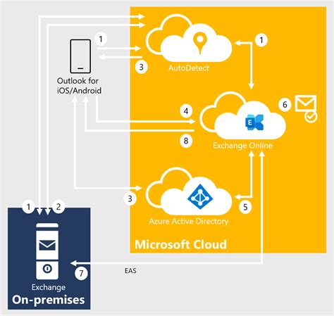 modern authentication exchange online